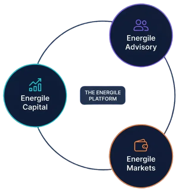 Diagram of the Energile Platform with three components: Capital, Advisory, and Markets. Each in a colored circle.
