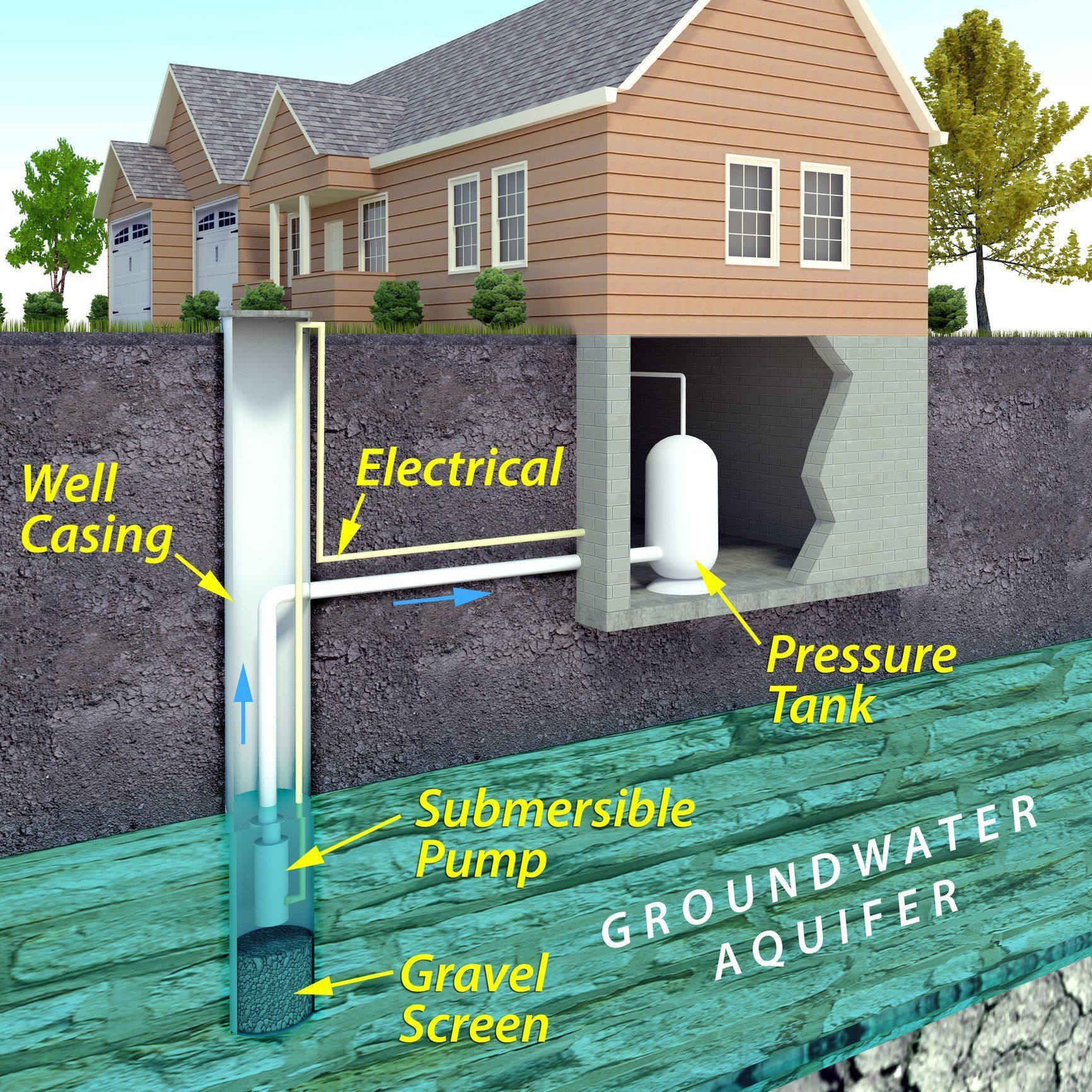 A diagram of a well casing electrical pump submersible pump gravel screen pressure tank and groundwater aquifer