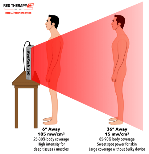 Graphic of how to use red light therapy