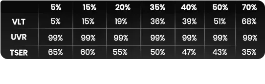 Table showing window tint percentages (5-70%) and corresponding VLT, UVR, and TSER values.