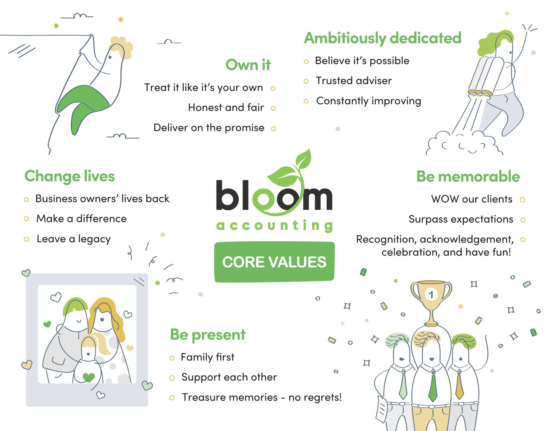 Bloom Values