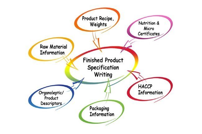 A diagram showing the process of finished product specification writing