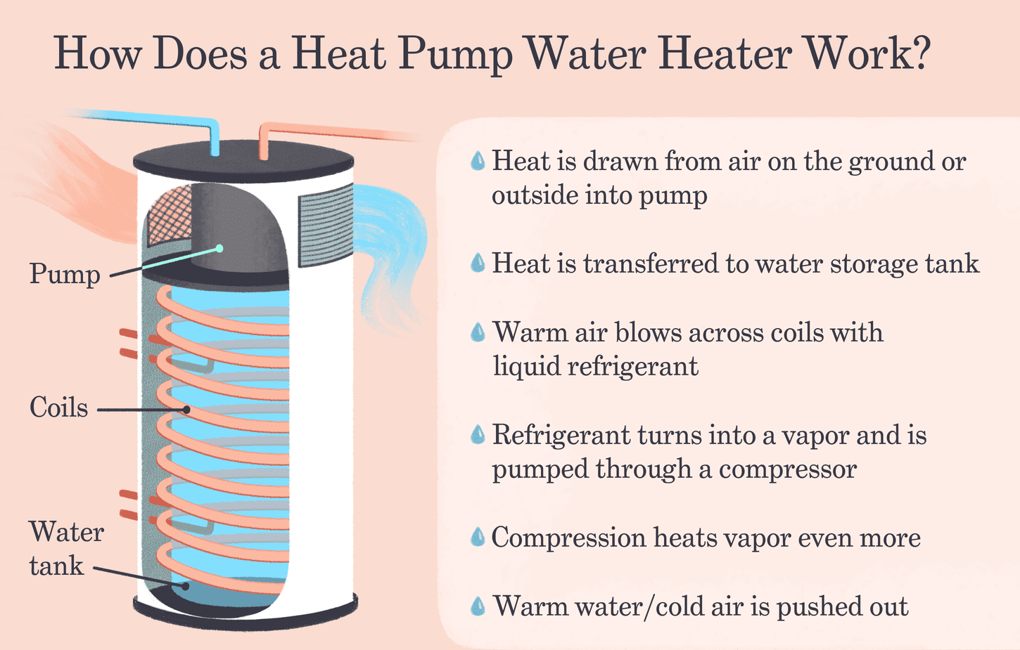 diagram of how a heat pump water heater works