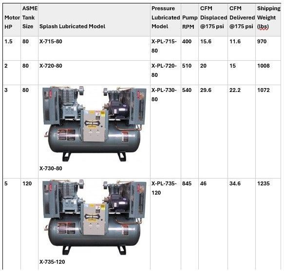 A table showing different types of air compressors