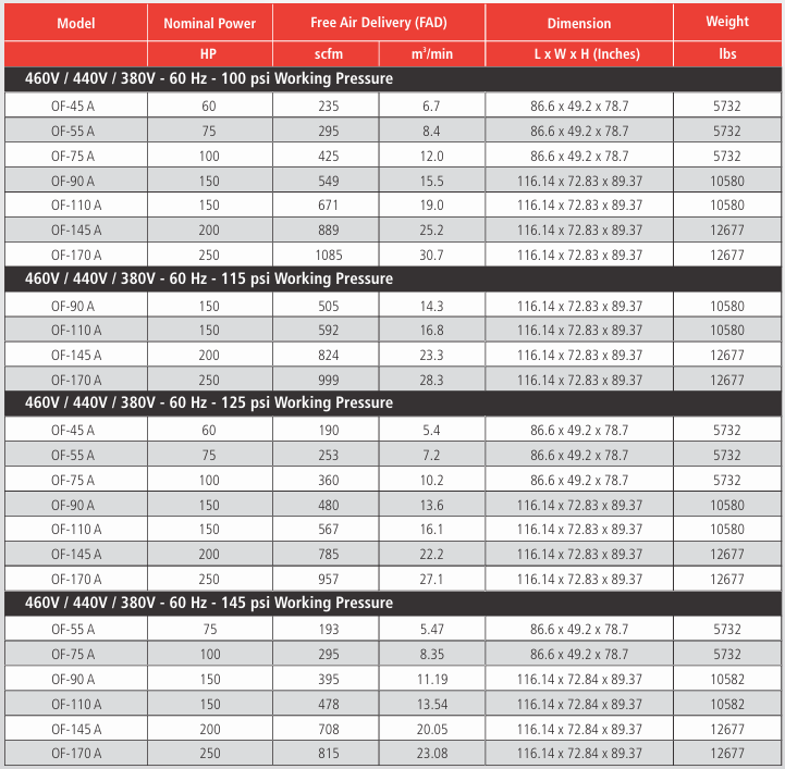 A table showing different types of air compressors