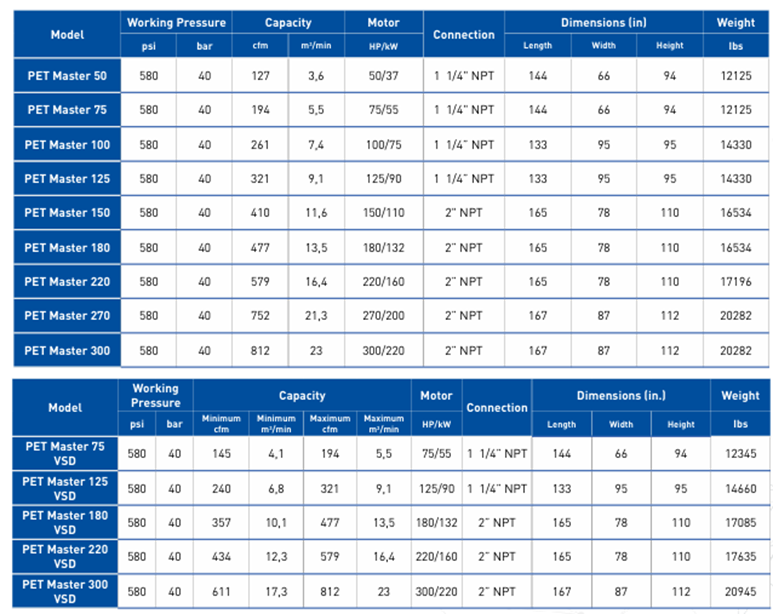 A table showing various pet master models and their working pressures