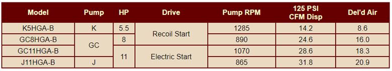 A table showing the model pump hp drive and cfm chip
