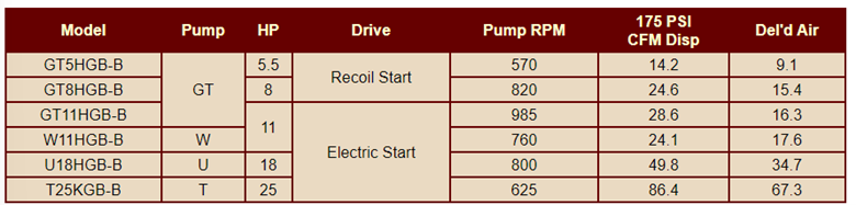 A table showing different types of pumps and their speeds