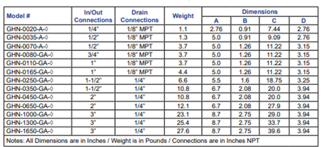 A table showing the dimensions of drain connections