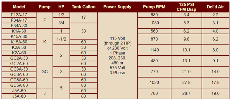 A table showing different types of pumps and their specifications