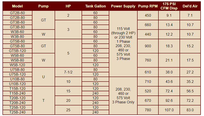 A table showing different types of pumps and their specifications