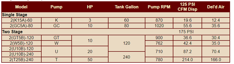 A table showing the specifications of a single stage and two stage pump