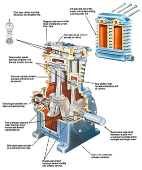 A diagram showing the inside of an air compressor