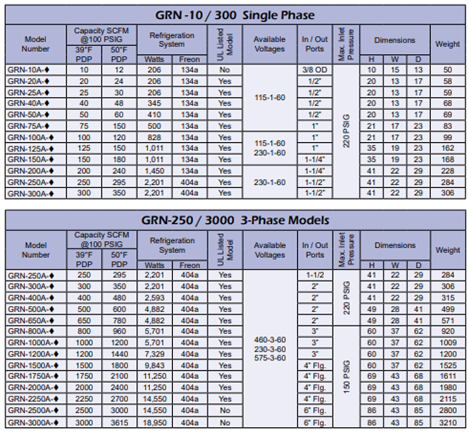 Grn-10 / 300 single phase and grn-250 / 3000 3 phase models