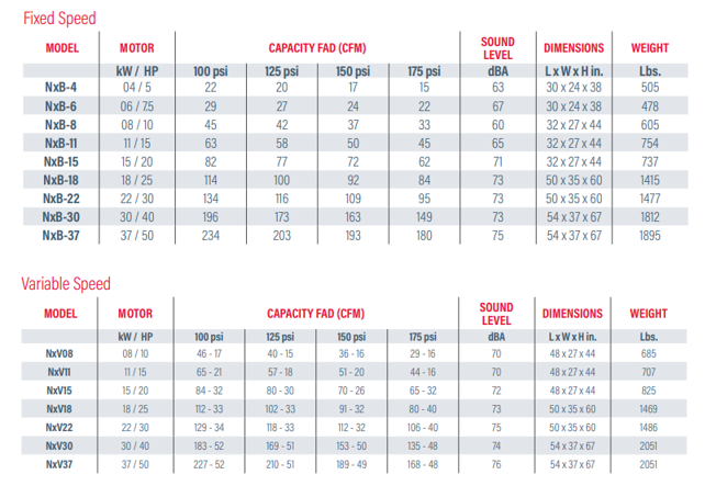 A table showing fixed speed and variable speed