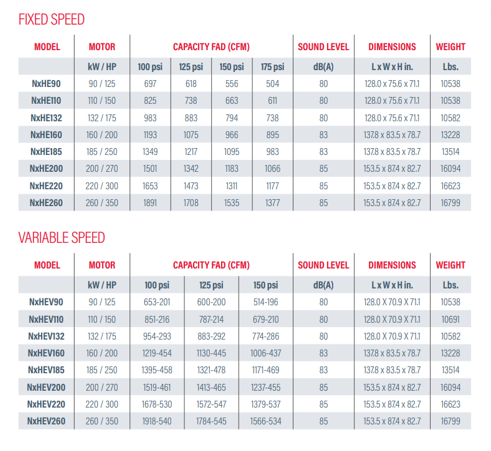 A table showing fixed speed and variable speed