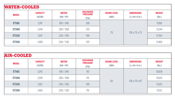 A table showing water cooled and air cooled