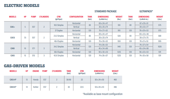 A table showing electric models and gas-driven models
