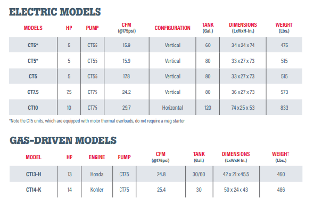 A table of electric models and gas-driven models