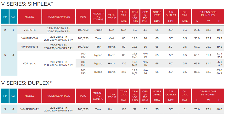 A table showing the v series simplex and v series duplex