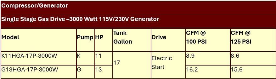 A table showing the specifications of a single stage gas drive generator