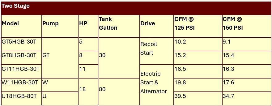 A table showing the two stage of a vehicle