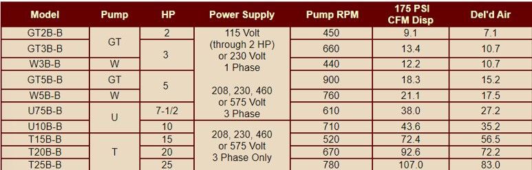 A table showing different types of pumps and their specifications