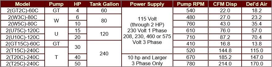 A table showing different types of pumps and their specifications