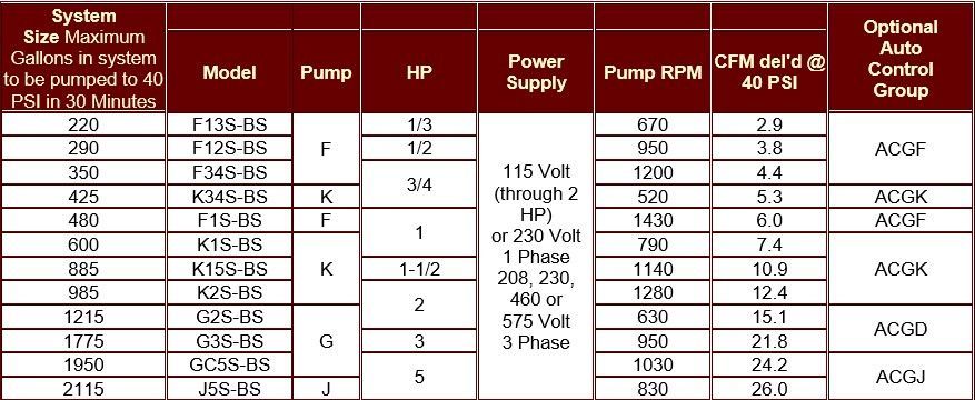 A table showing different types of pumps and their specifications