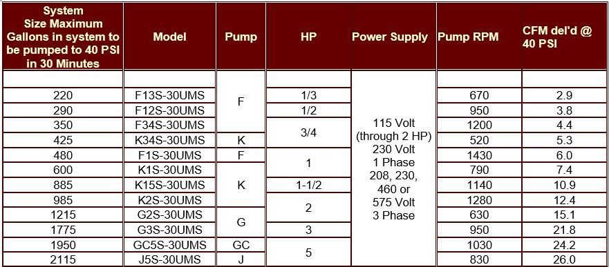A table showing the maximum amount of gallons in a system to be pumped