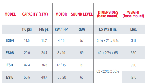 A table showing the model capacity motor sound level and weight