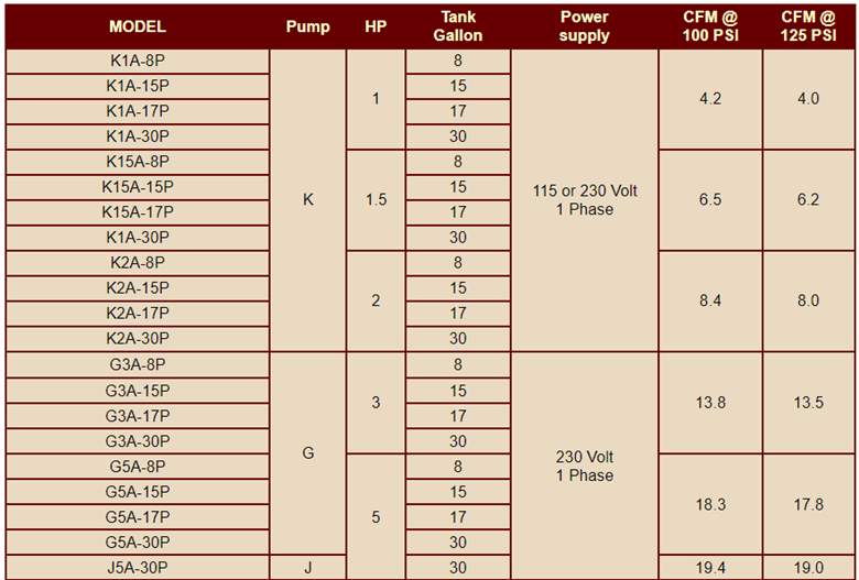 A table showing different types of pumps and their specifications