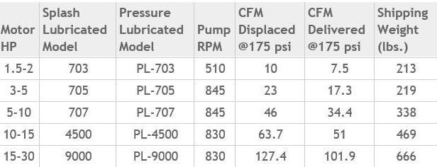 A table showing splash pressure cfm and shipping weight