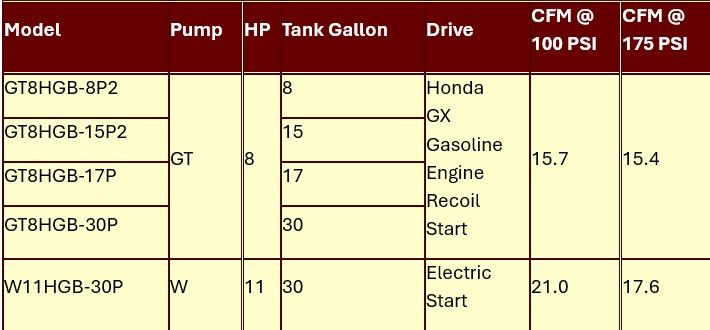 A table showing different models of honda gasoline engines
