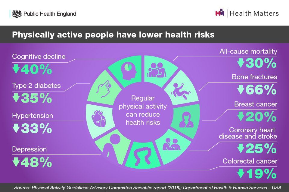 Preventing health problems with physical activity