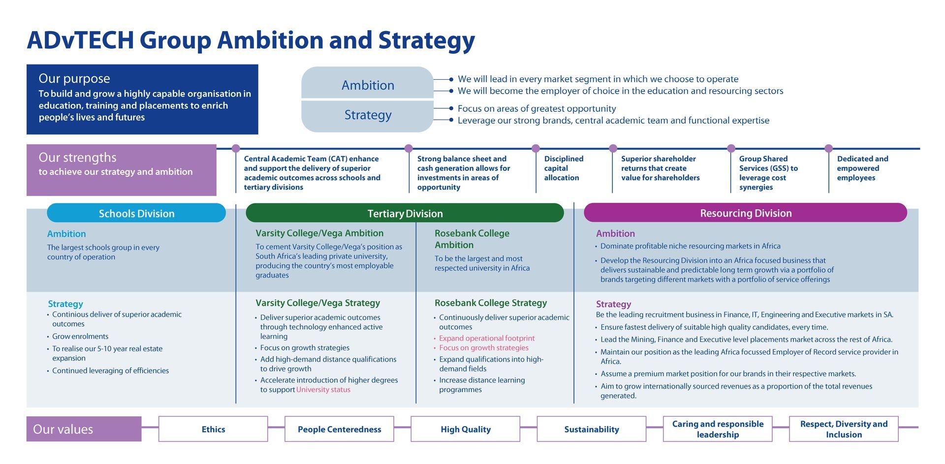 A diagram showing the various stages of a project