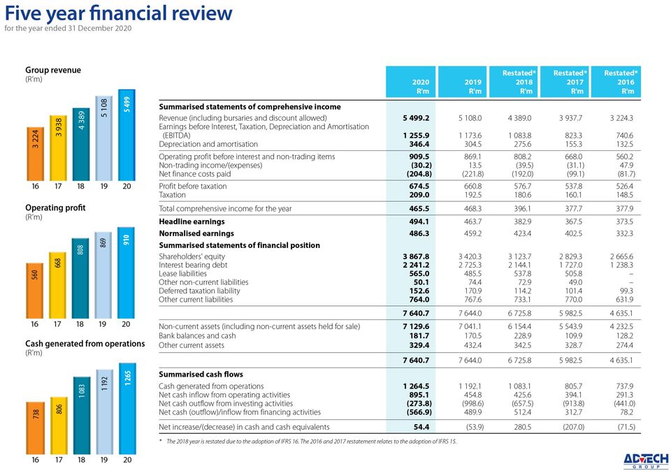 ADvTECH Group | 5 Year Review