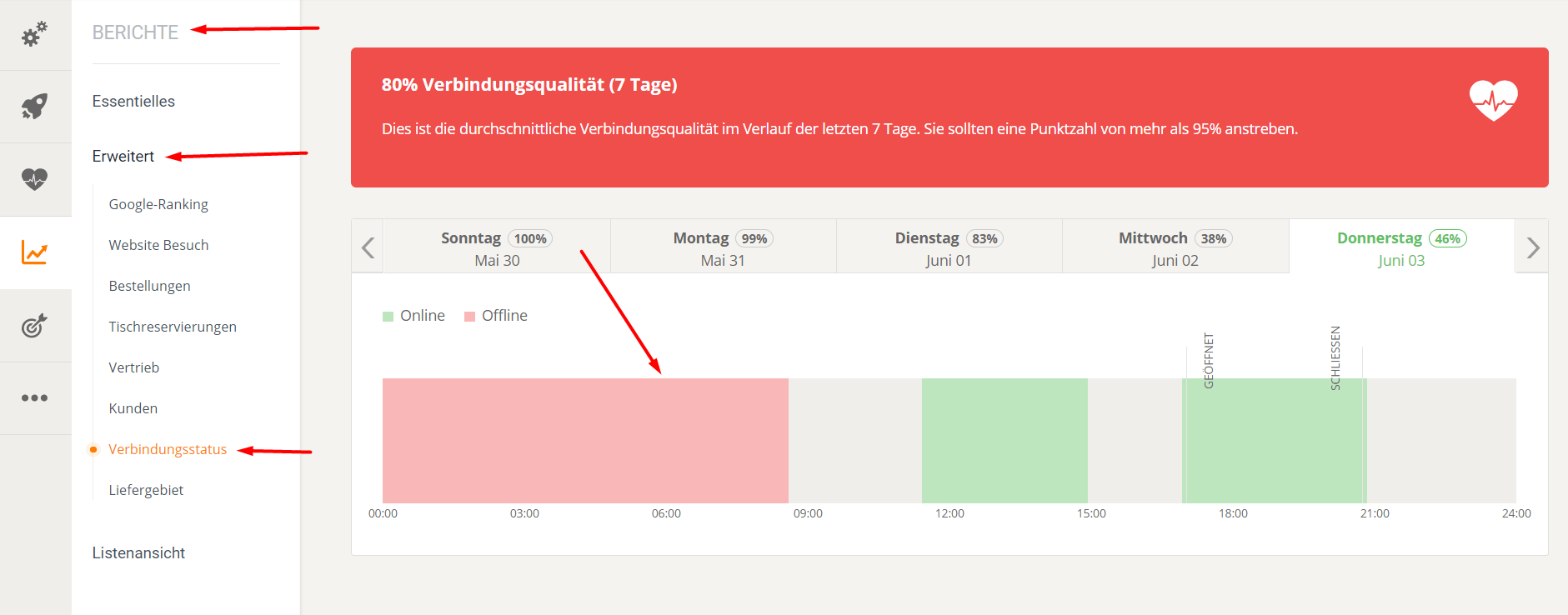 Dashboard mit roter Kopfzeile und einem Diagramm mit roten und grünen Balken und beschrifteten Abschnitten.