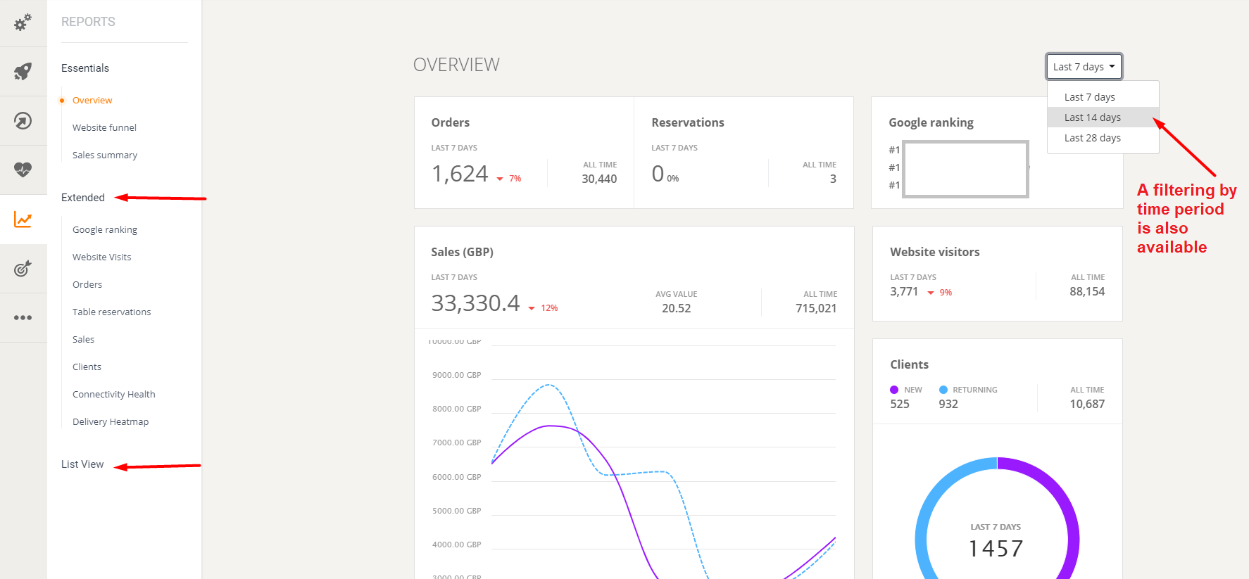 Dashboard mit Datenvisualisierungen und Navigationsmenü. Die Daten werden nach einem bestimmten Zeitraum gefiltert.