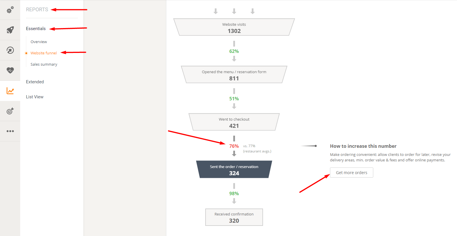 Trichterdiagramm zur Veranschaulichung von Konversionskennzahlen.