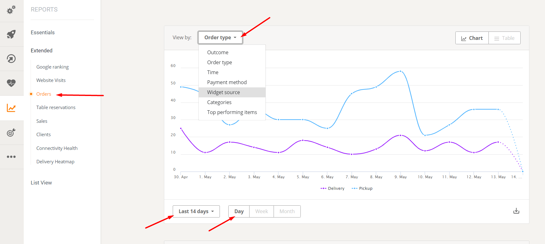Dashboard mit einer grafischen Darstellung der Daten, einem Dropdown-Menü und der Möglichkeit zur Auswahl eines Zeitraums.