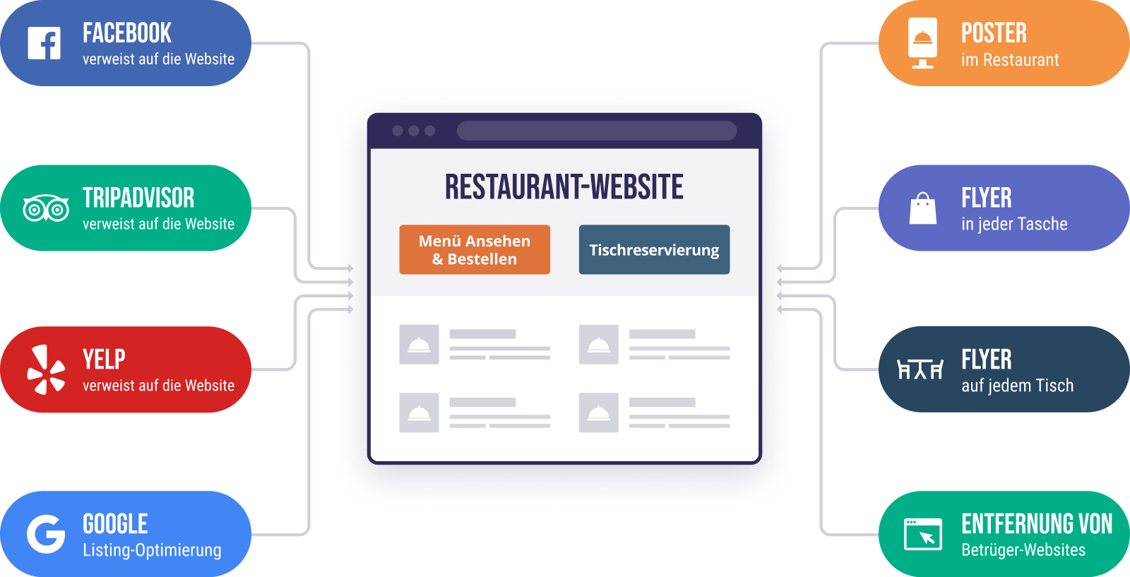 Restaurant-Website mit Speisekarte und Informationen, verlinkt zu sozialen Medien, Bewertungsportalen und anderen Werbemöglichkeiten.