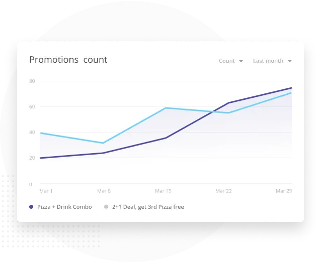 Line graph showing promotion counts for two offers, 