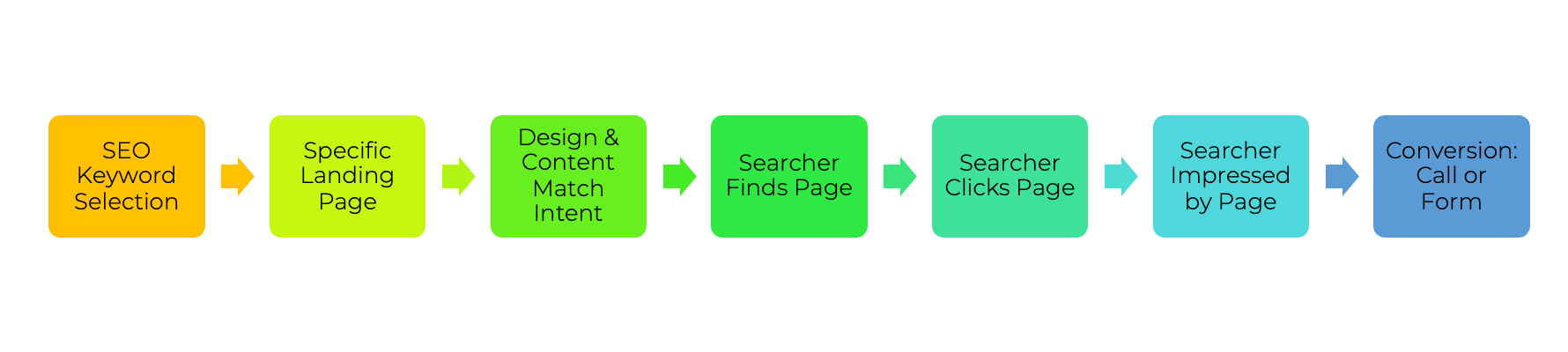 payer website funnel
