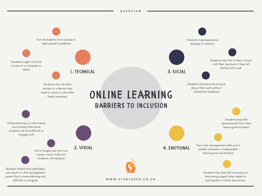 Online Learning - Barriers to Inclusion