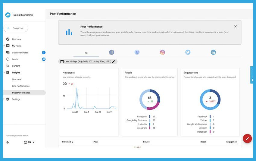 A screenshot of a dashboard showing graphs and charts.