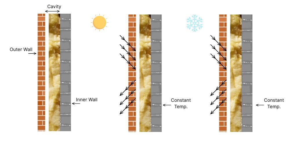 How Cavity Wall Insulation Works