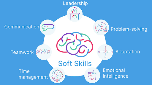 Diagram showing soft skills, surrounding a brain icon, on a blue background. Skills include communication, leadership, problem-solving, and time management.