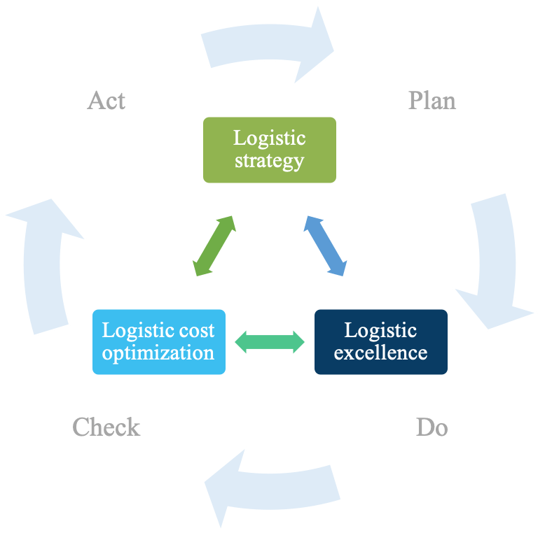 Logexma logistieke optimalisatie
