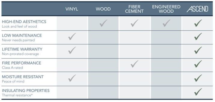 Comparison Chart of different types of Siding
